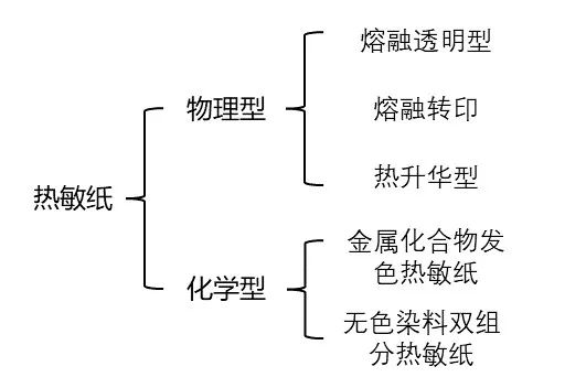 热敏纸为什么能划出印子？不用笔就能写字？
